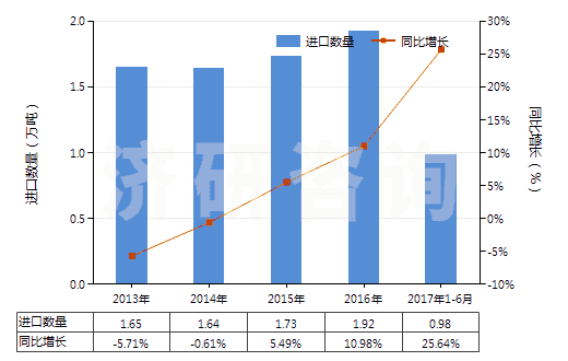 2013-2017年6月中國乙二醇或二甘醇的其他單烷基醚(HS29094400)進口量及增速統(tǒng)計